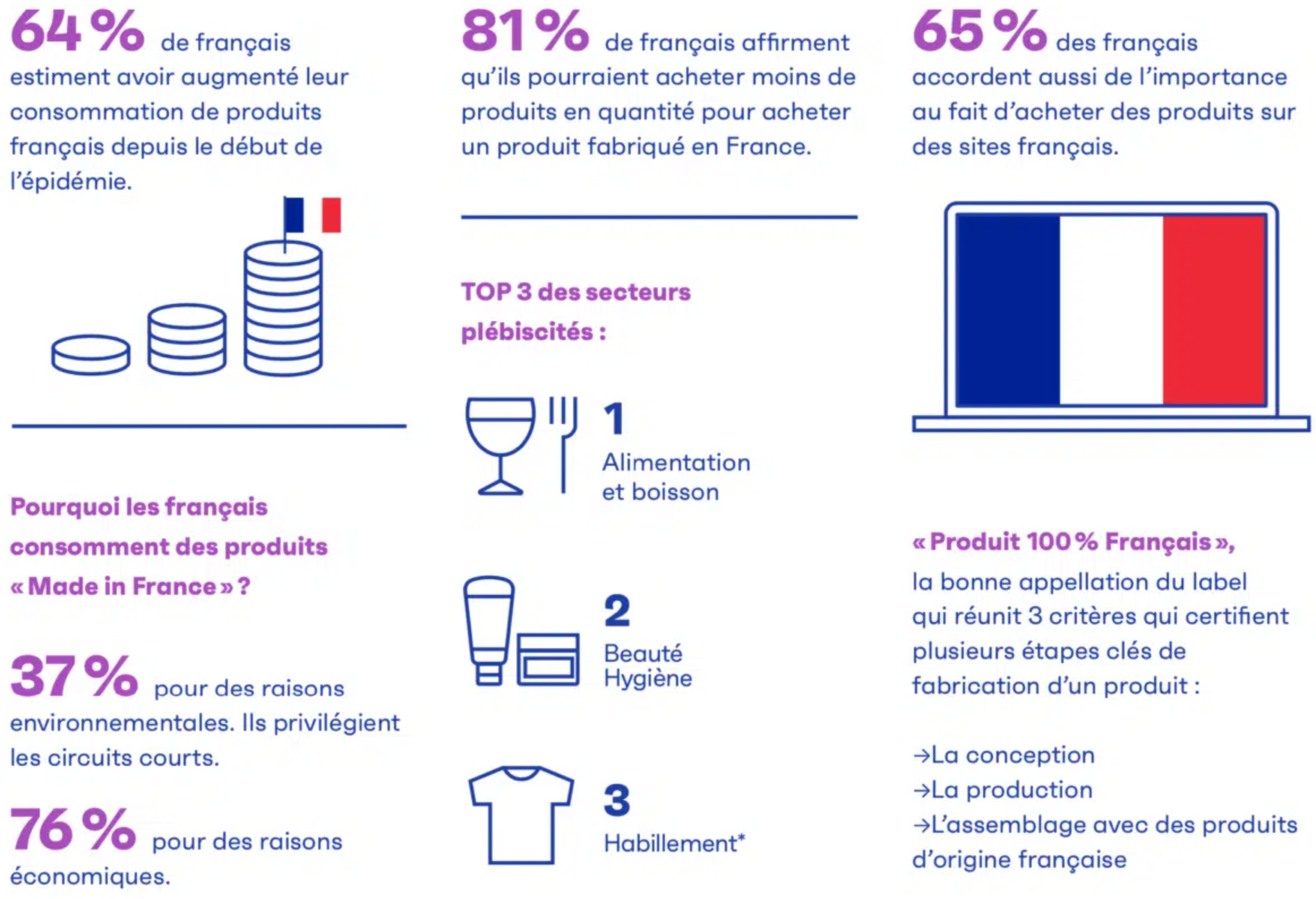 Statistiques : le Made in France dans la consommation des français